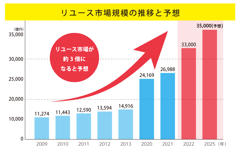 リユース市場規模が右肩上がりにあがる推移と予想