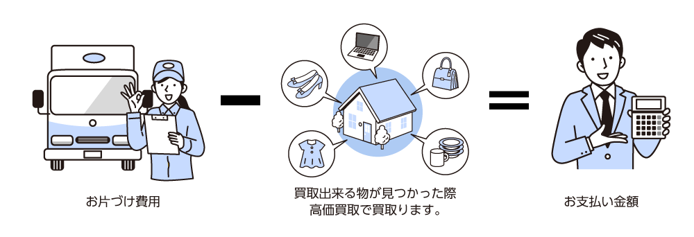 お片付け費用から買取品の金額を差し引いた、残りの金額がお支払い費用になります