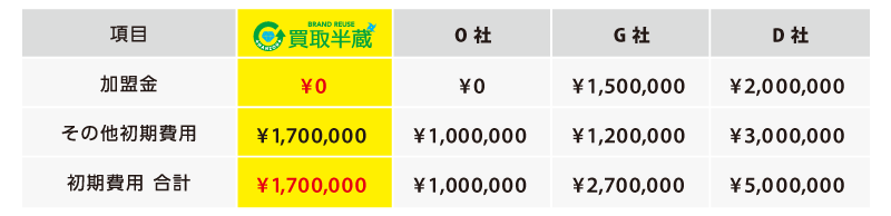 他社と初期費用を比較