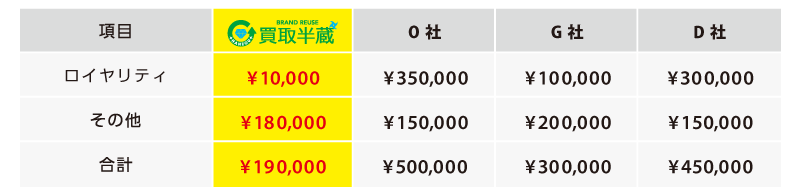 他社とロイヤリティを比較